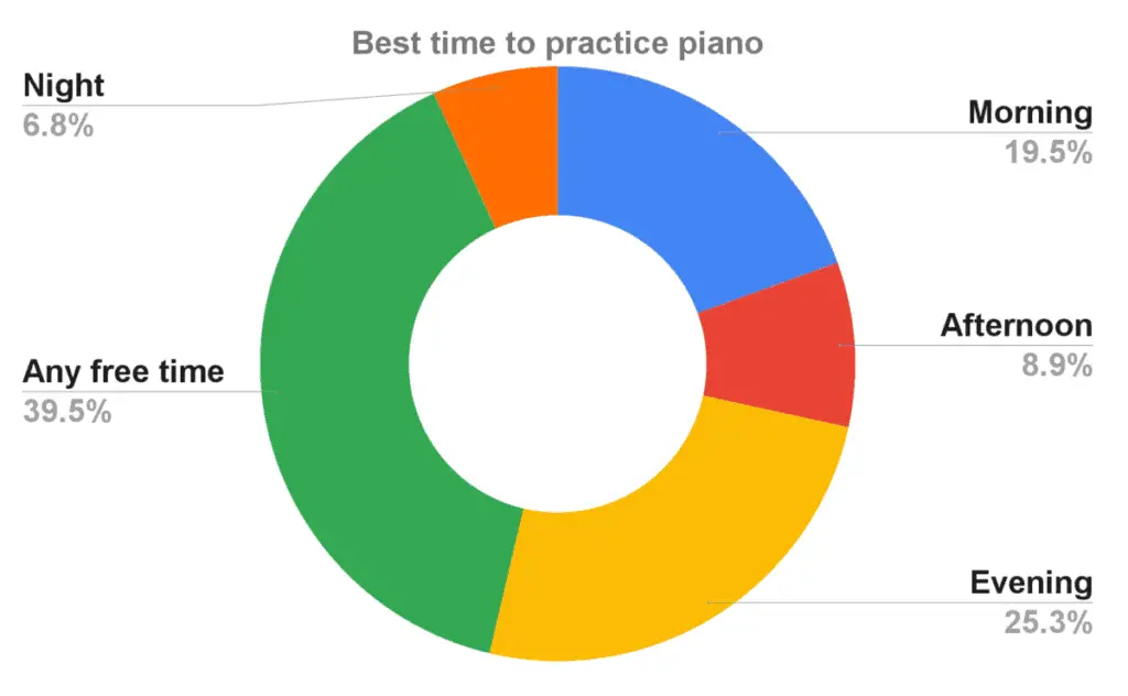 pie chart on the best time to practice piano