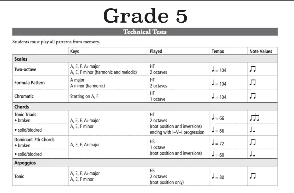 RCM grade 5 technical test